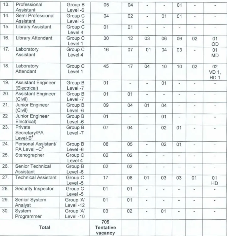Visva Bharati Non Teaching Vacancy Details 2023