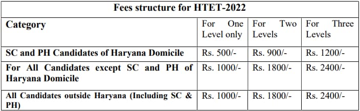 HTET 2023 Application Fees