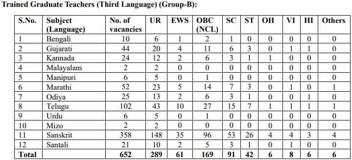EMRS TGT Third Language Vacancy Details 2023 Part 1.jpg
