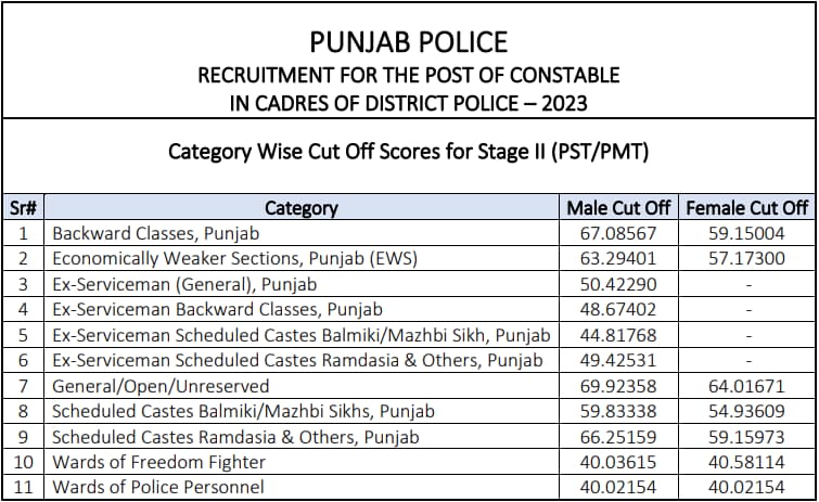Punjab Police Constable Cutoff 25 Nov 2023