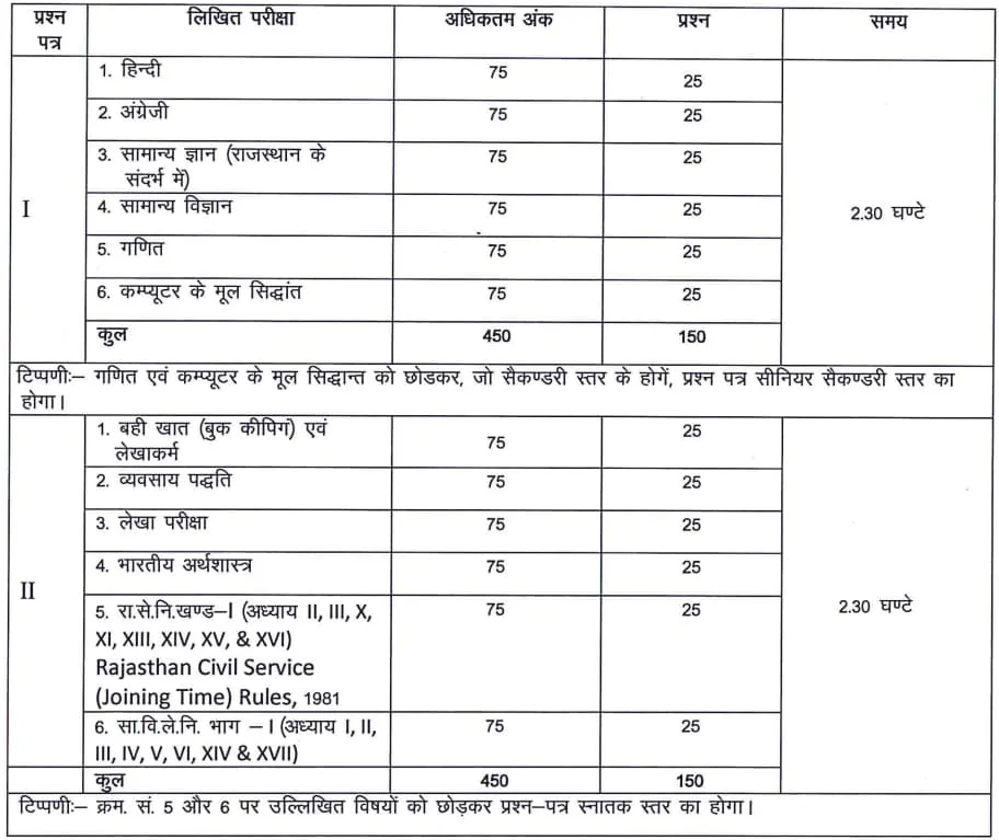 Rajasthan Junior Accountant Mains Exam Pattern 2023.jpg