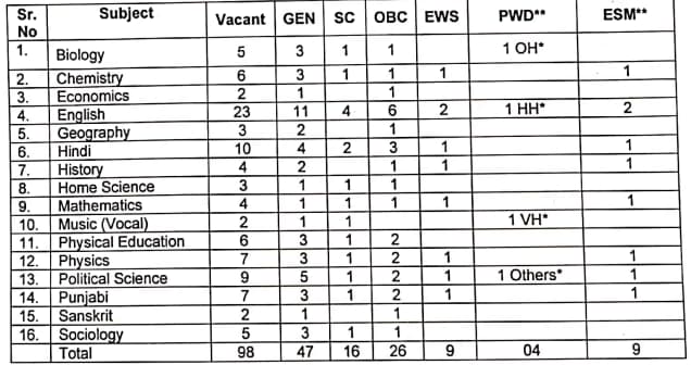 Chandigarh PGT Vacancy Details 2023 1